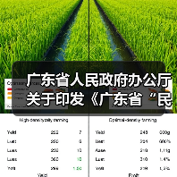 广东省人民政府办公厅关于印发《广东省“民生十大工程”五年行动计划(2023―2027年)》的通知(图1) 广东省人民政府办公厅关于印发《广东省“民生十大工程”五年行动计划(2023―2027年)》的通知(图1)