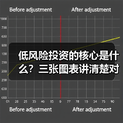 低风险投资的核心是什么？三张图表讲清楚对比逻辑（图2）